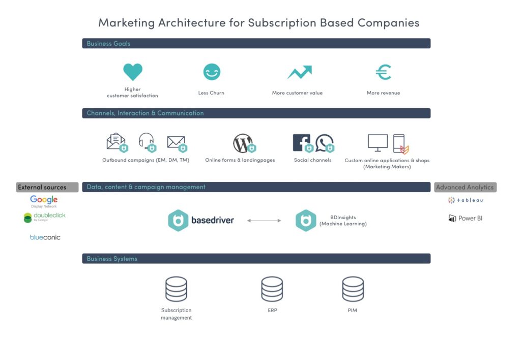 Architectuur met marketing tools