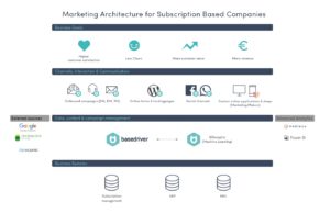 Marketing automation architectuur voor abonnementsbedrijven