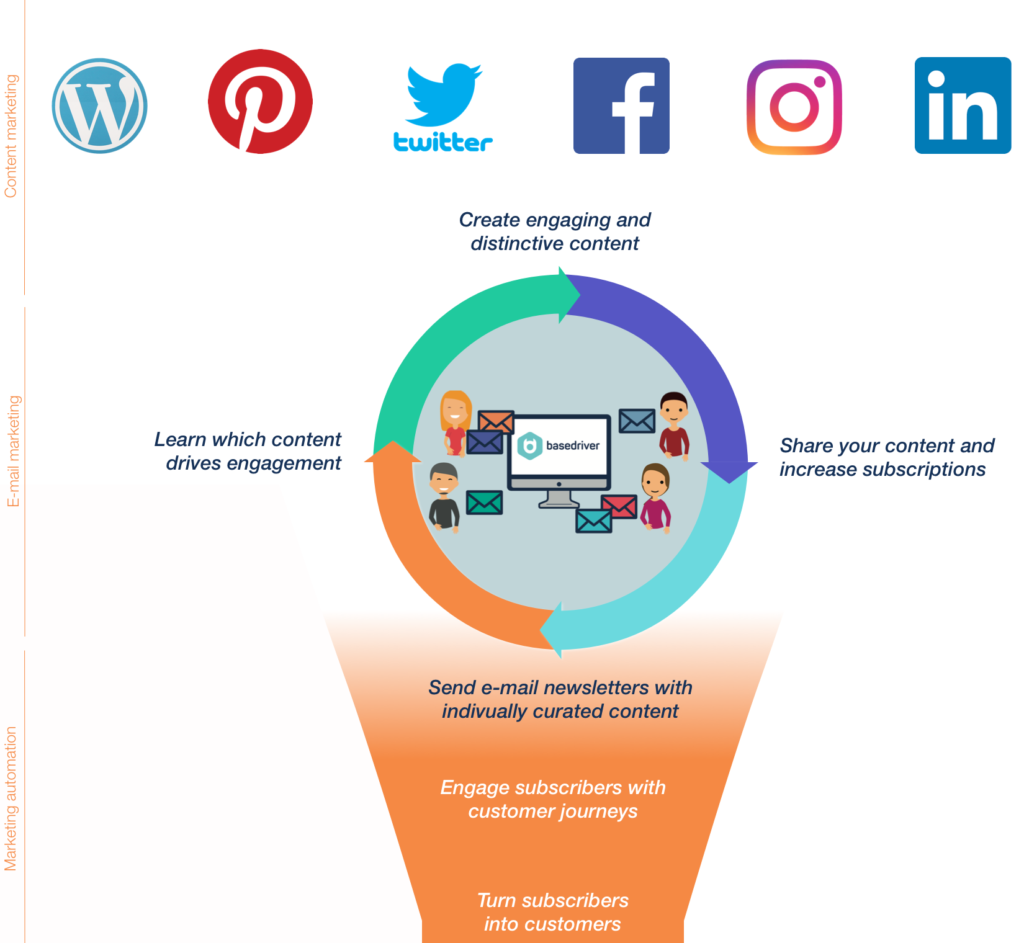 Content en data in een persoonlijke nieuwsbrief