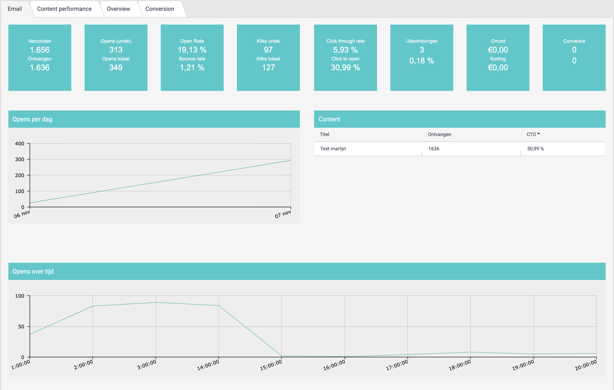 e-mail performance dashboard