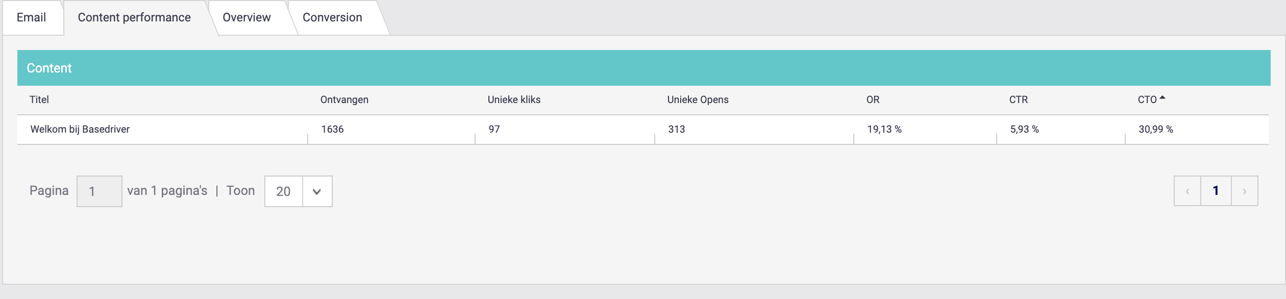 Content performance dashboard