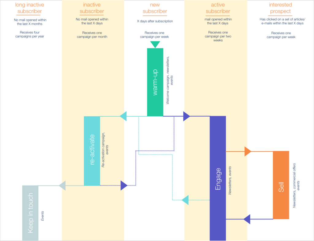 de lifecycle voor e-mail marketing