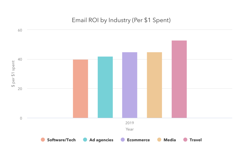 marketingkosten en rendement per industrie