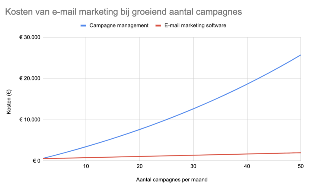 Marketingkosten: de werkelijke kosten van e-mail marketing