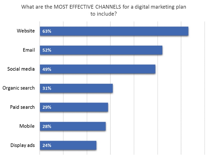 marketingkosten: de effectiviteit van digitale kanalen