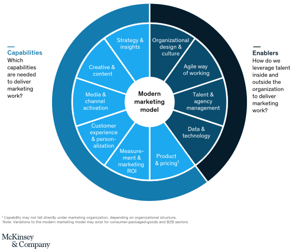 McKinsey moderne marketing