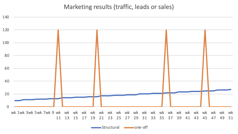 Structurele vs incidentele acquisitie marketing