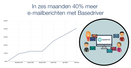 40% meer e-mail berichten