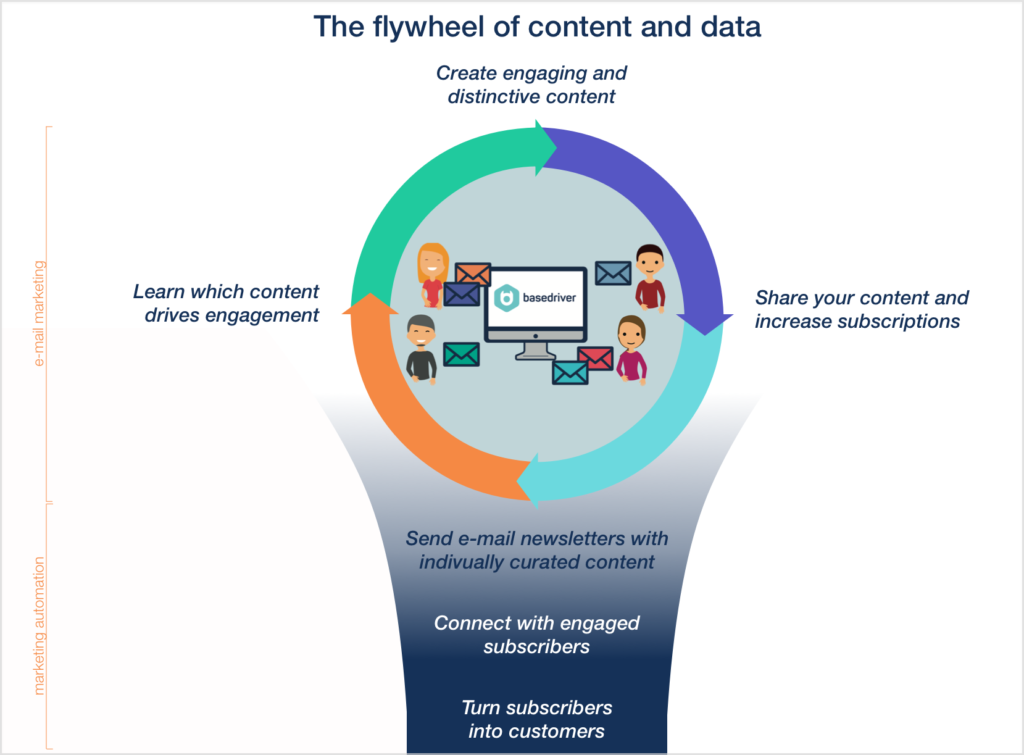 Vliegwiel van content en data