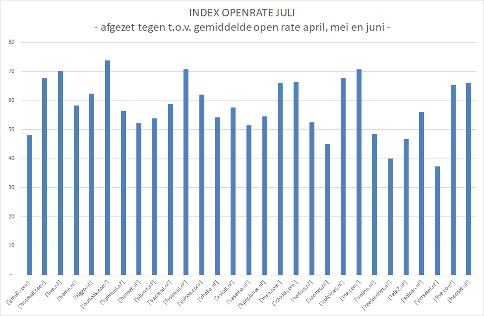 rapportage openratio per provider