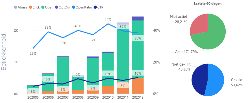 e-mail performance dashboard: betrokkenheid