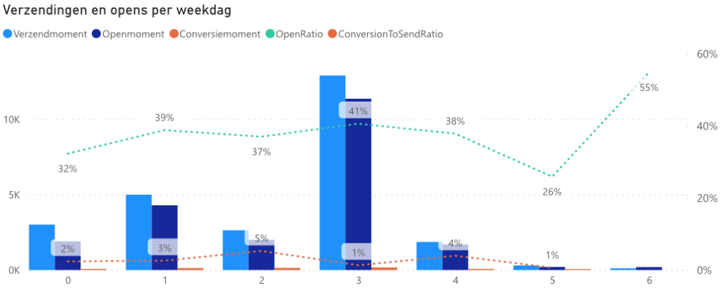 e-mail marketing dashboard: verzendmoment